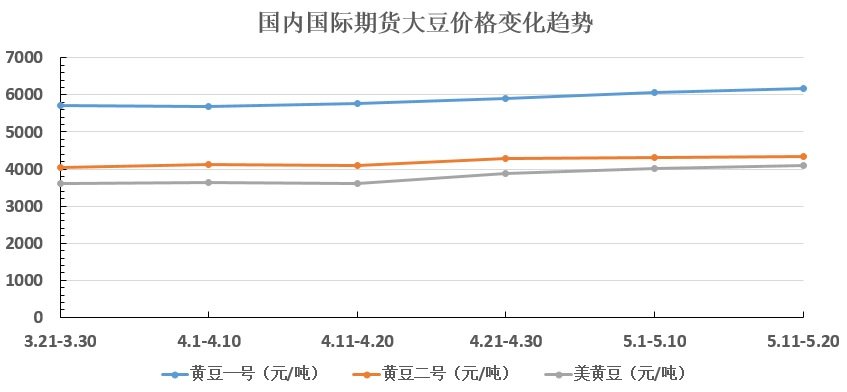 国产大豆最新拍卖价格动态分析