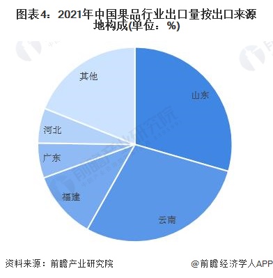 中国水果出口最新动向