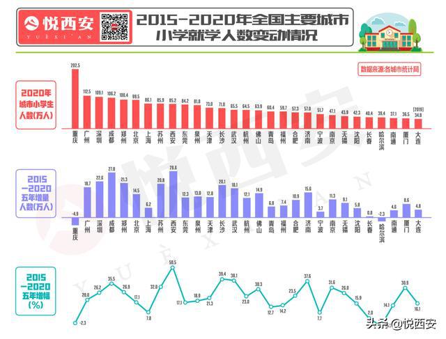 2018西安最新人口统计