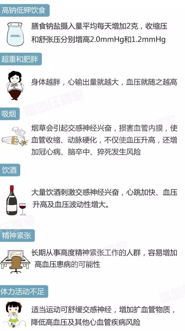 高血压的最新方法