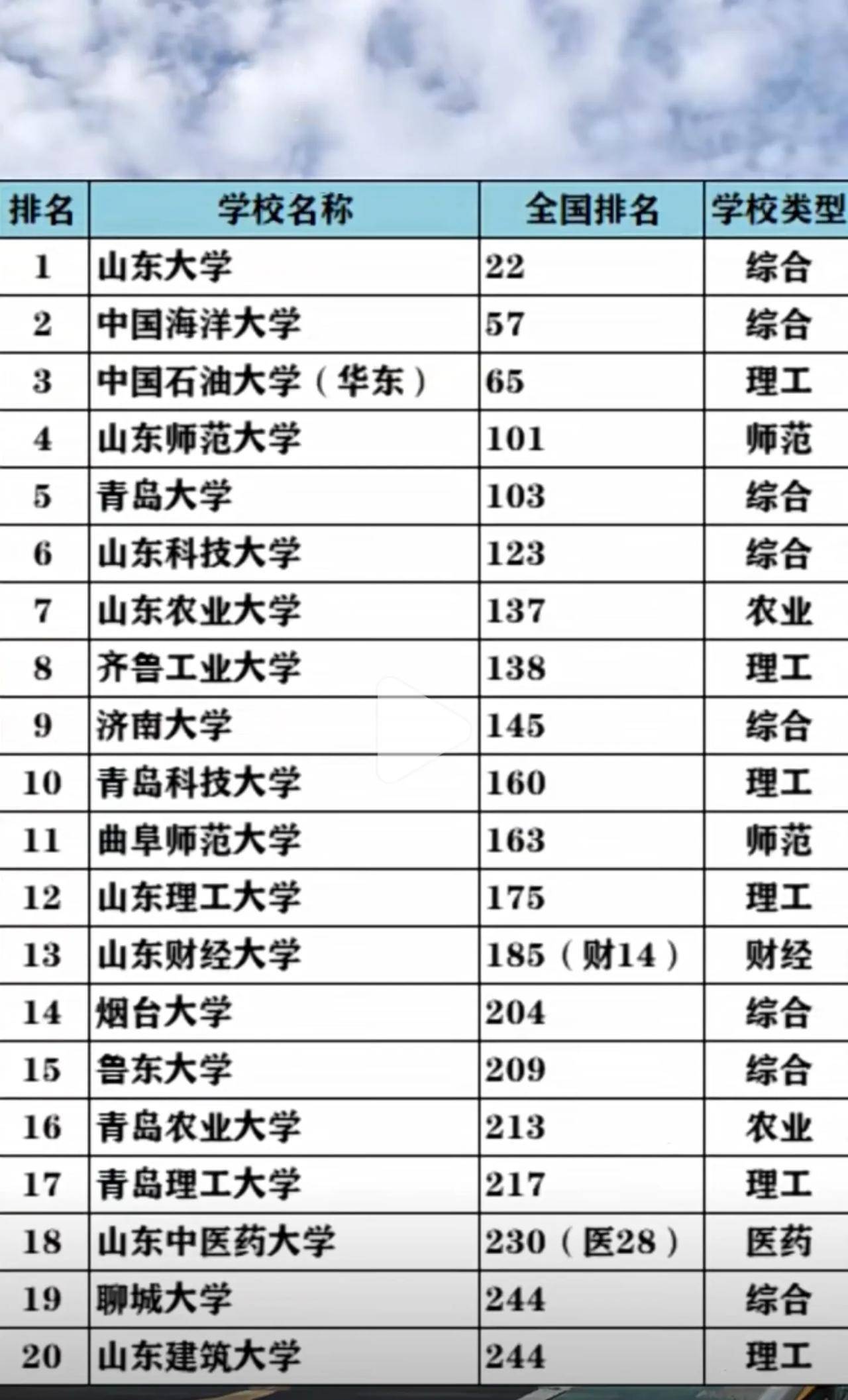 山东二本大学的最新排名