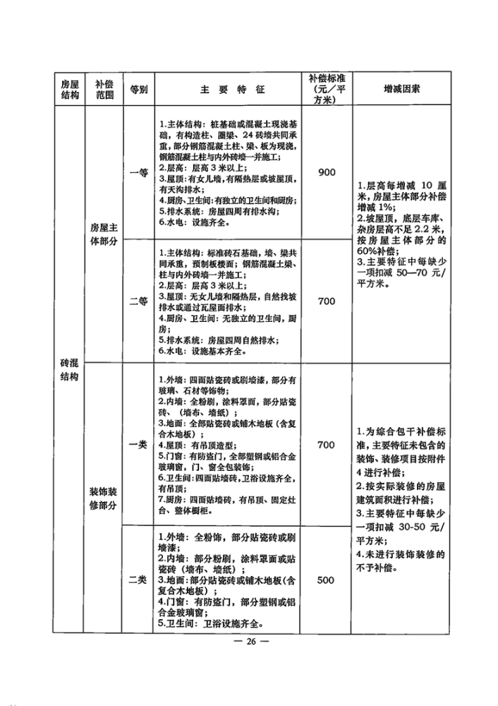 郴州市拆迁补偿文件最新