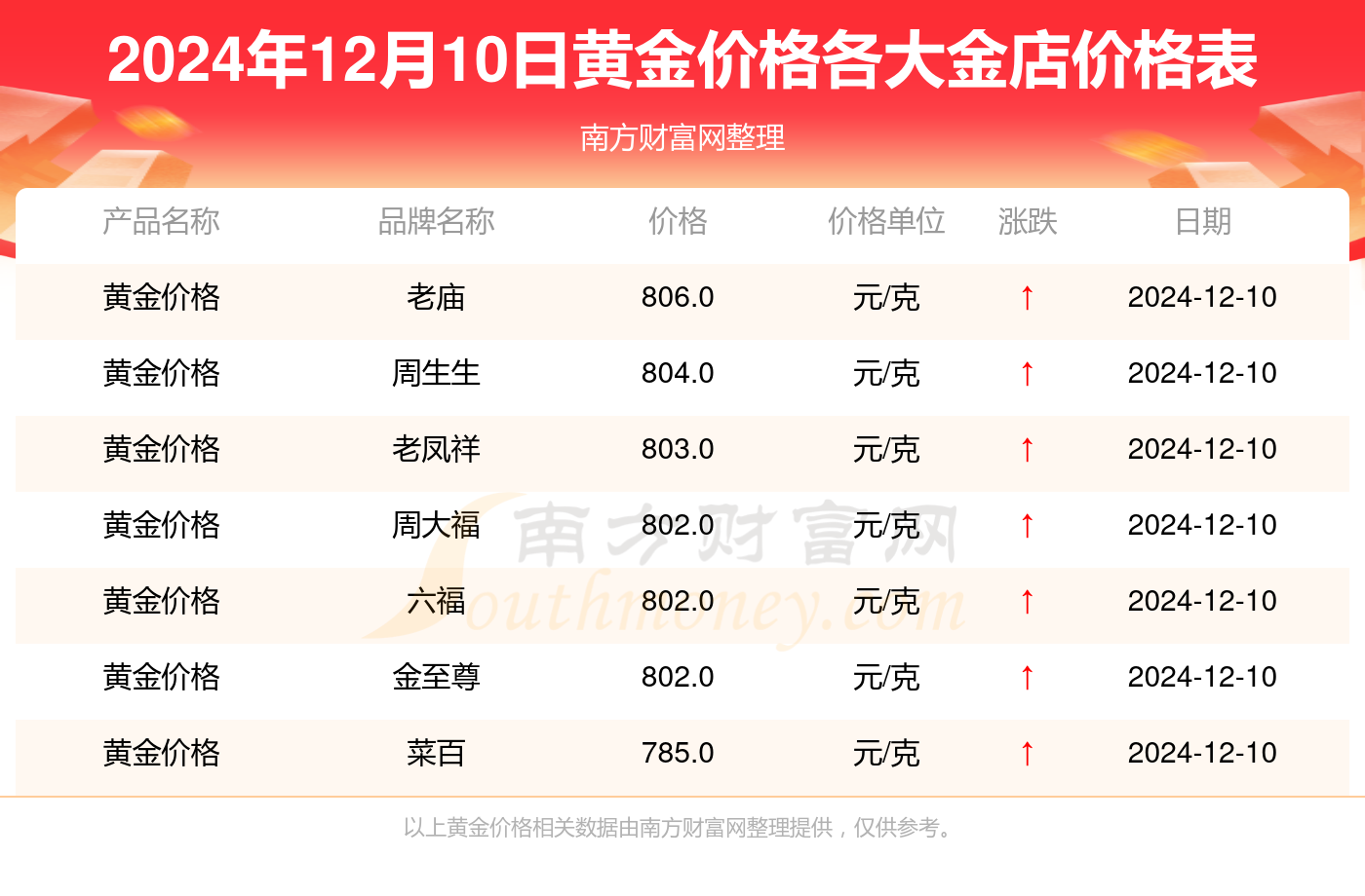 最新黄金饰品饰品价格