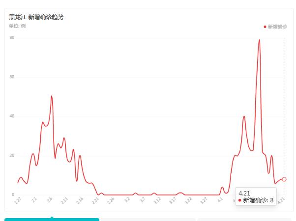 今天黑龙江最新疫情