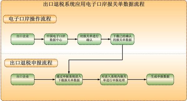 税务企业退税最新政策