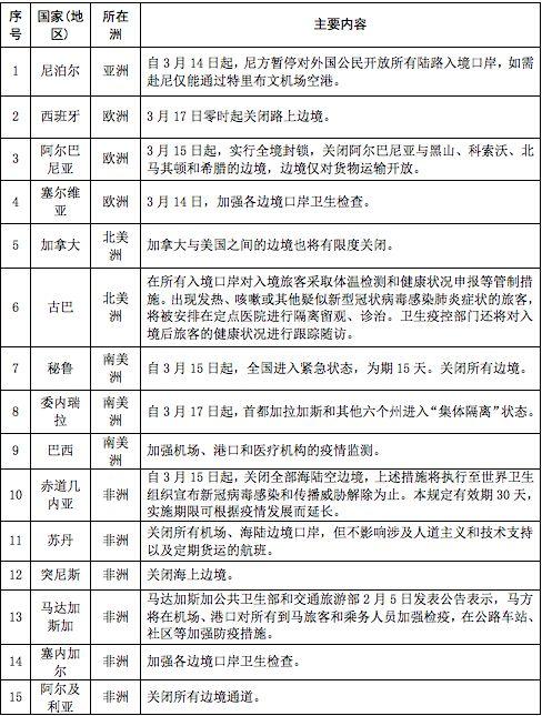 世界各国疫情最新发布