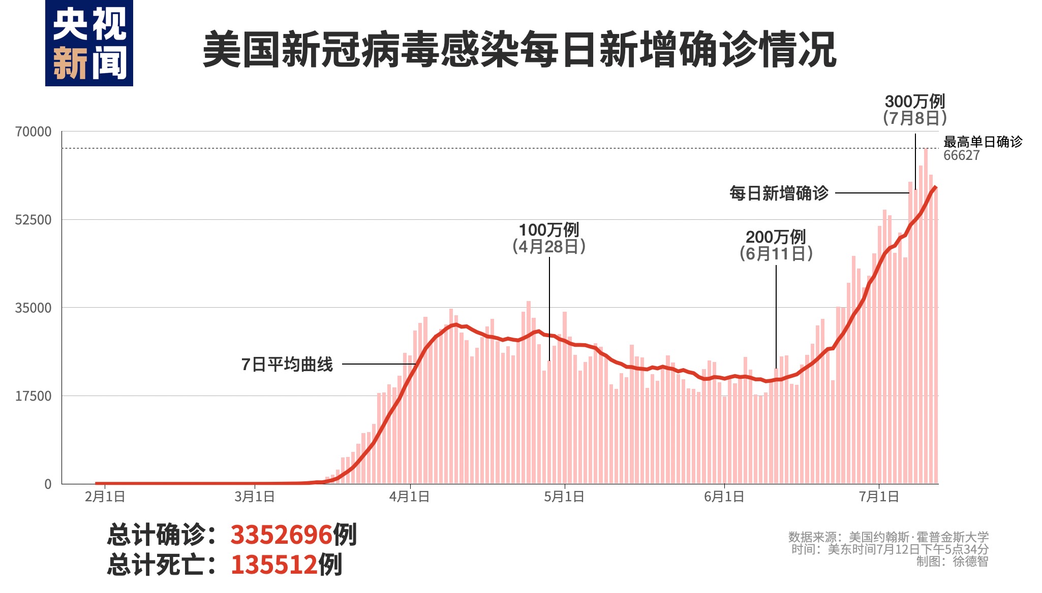 美国最新型冠病毒疫情