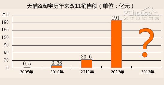 淘宝最新双十一销售额