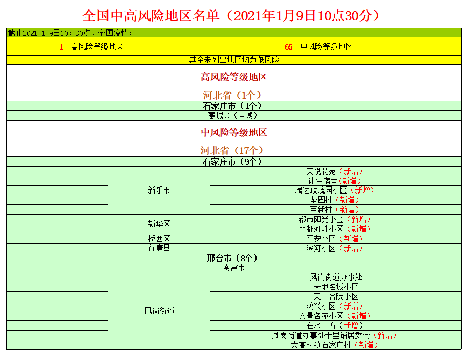 天津高风险区名单最新