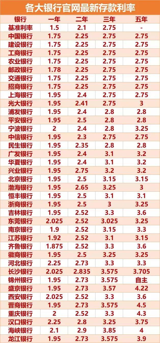 最新各大银行存款利率表一览