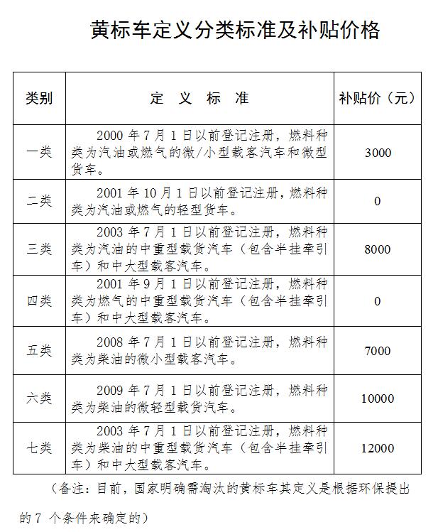 武汉市黄标车最新政策