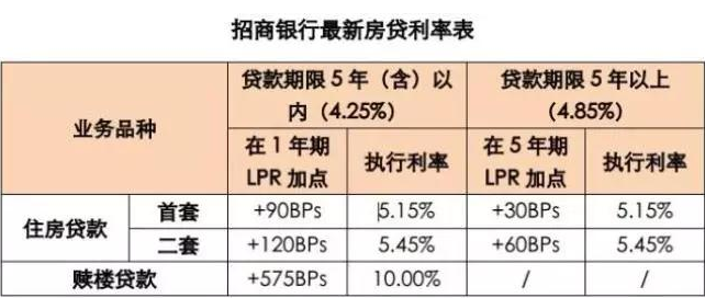 2019房贷利率最新消息