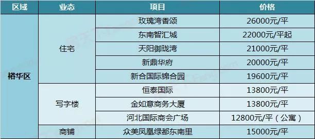 石家庄最新楼盘报价表