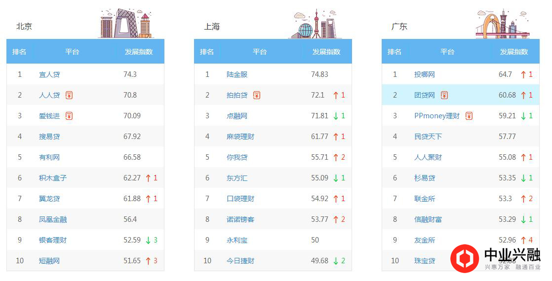 2016年p2p最新100强榜