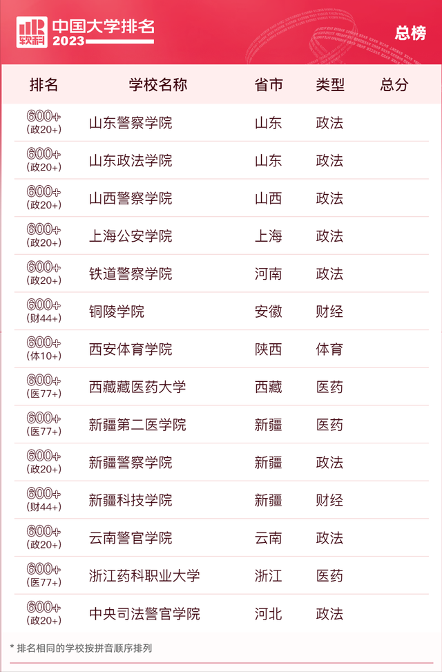 软科2023年排行榜最新