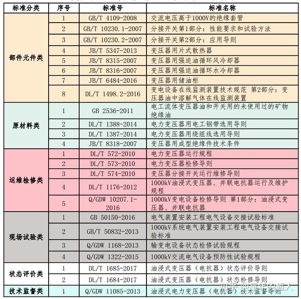 电力行业标准最新版本