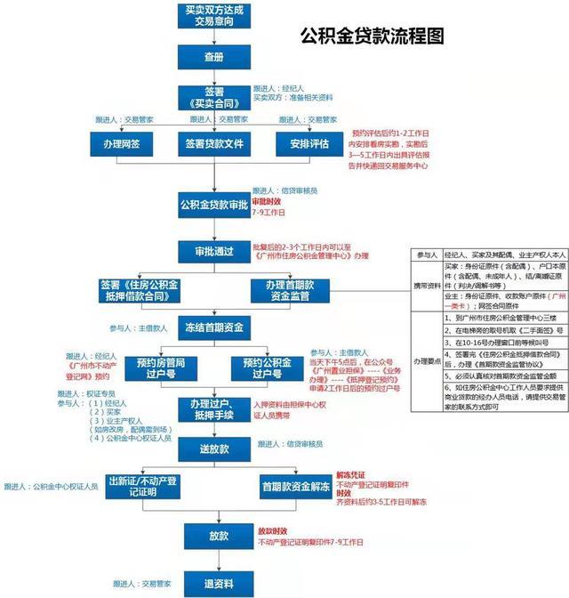 2016南京最新二手房交易流程