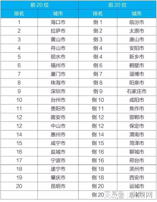 全国空气质量排名前十的城市最新