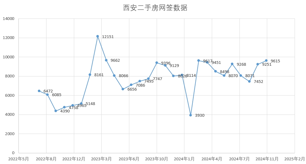 西安二手房价走势最新消息