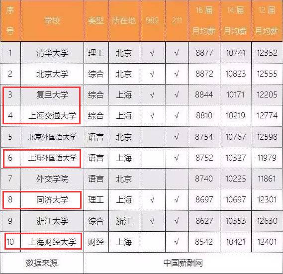 上海达丰最新实际工资