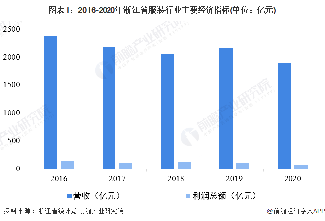 浙江省最新行业有哪些