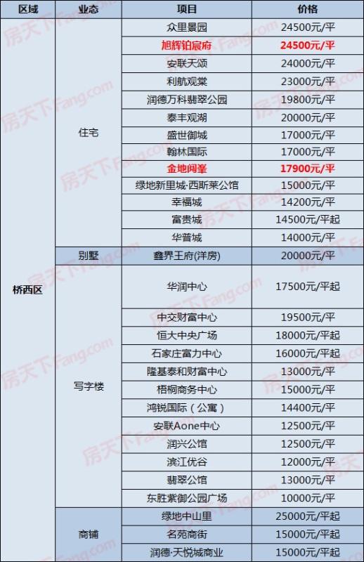 石家庄最新楼盘报价表