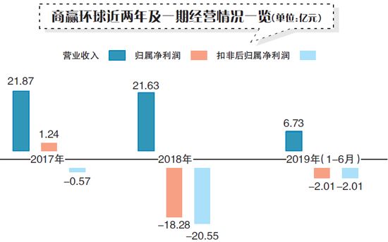 商赢环球最新消息