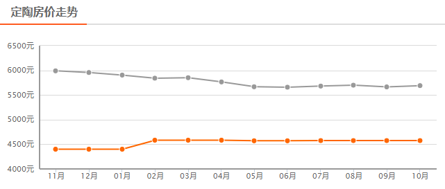 合肥高新区房价最新走势