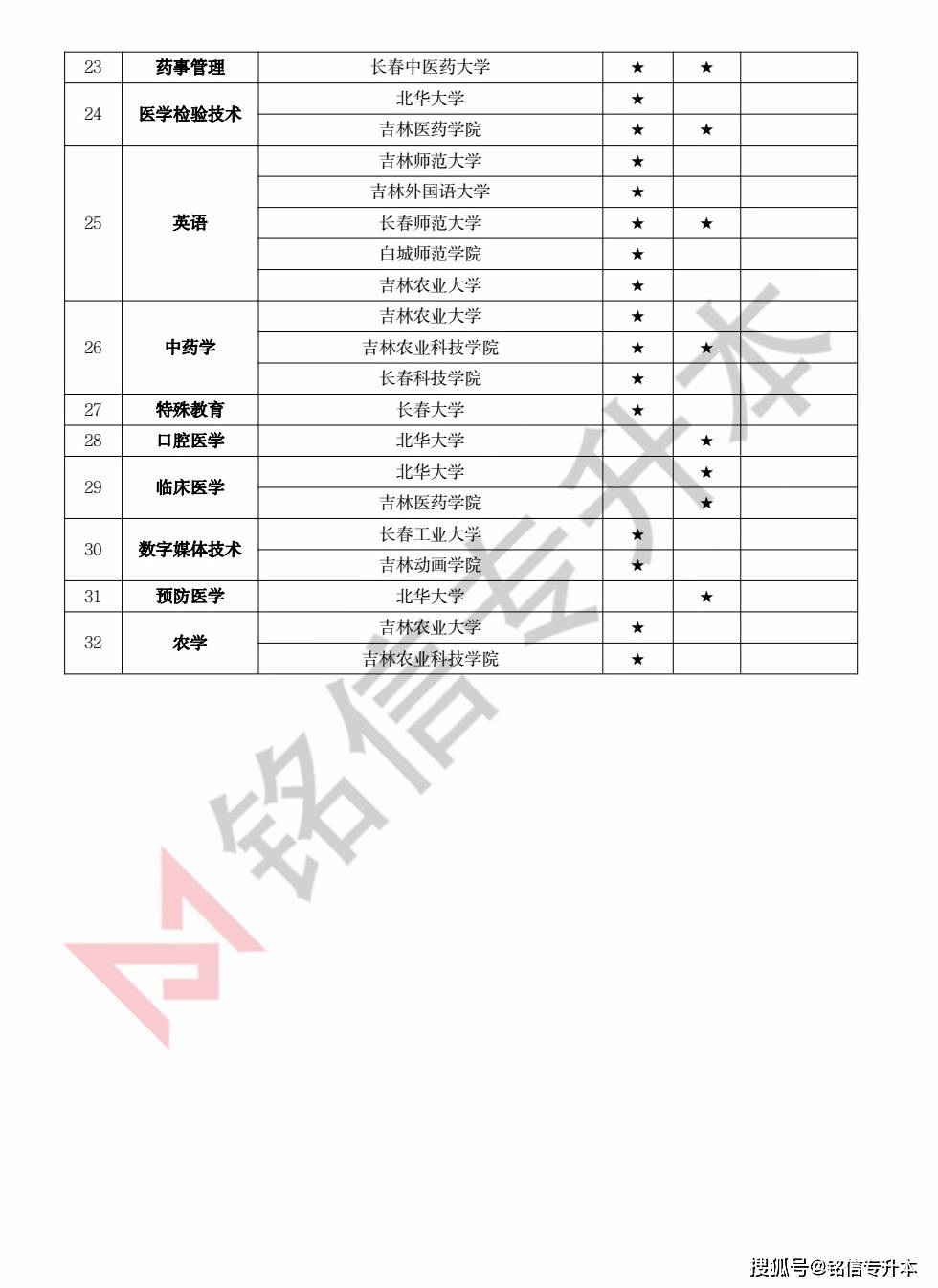 吉林省2022年专升本最新消息