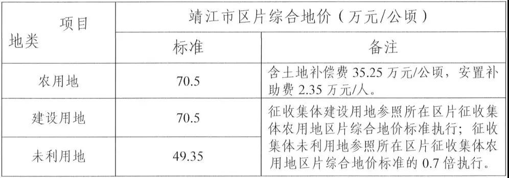 最新农村征地赔偿标准