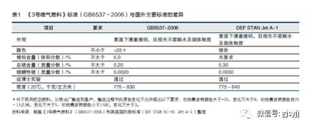 3号航空煤油最新标准