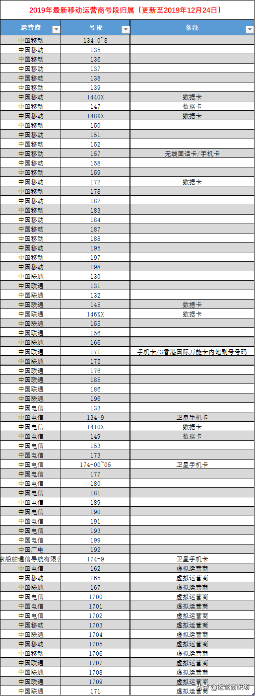 最新手机号码段大全