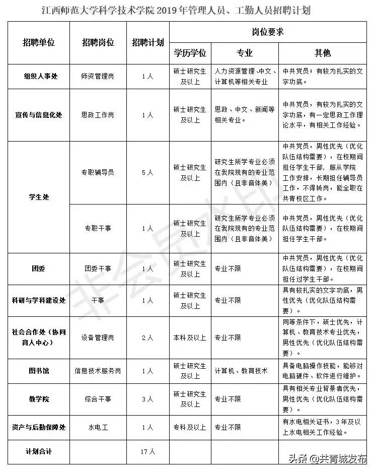 共青城工业园区最新招工信息