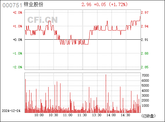 000751锌业股份股吧最新消息