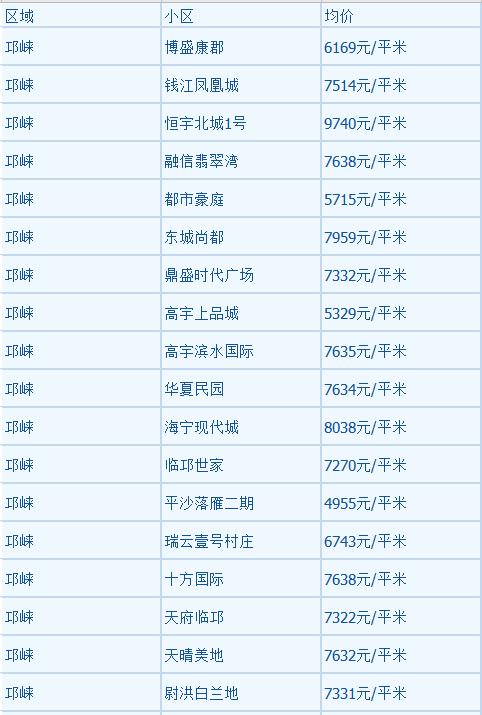 大邑房价走势最新消息