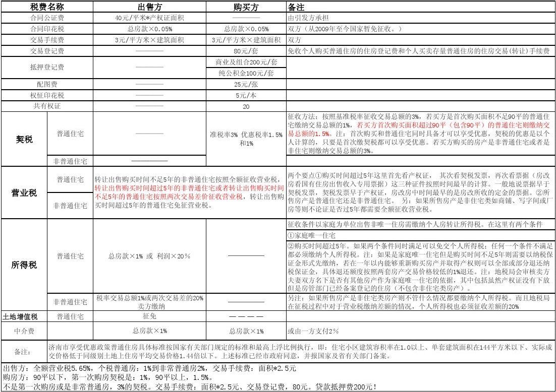 最新二手车交易税费表