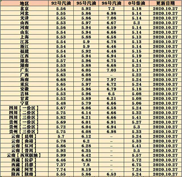 5月16日油价调整最新消息