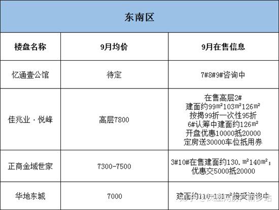 江西东乡最新楼盘价