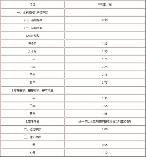 最新各大银行存款利率表一览