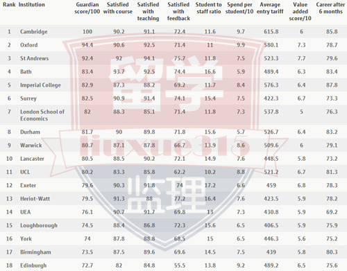 英国大学排名2015最新排名