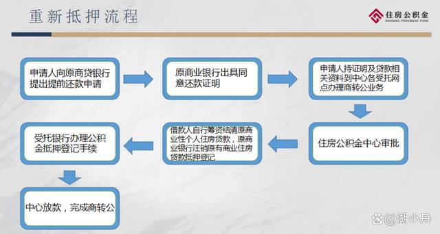 宁波市商转公最新政策