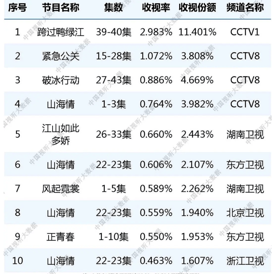 最新电视剧收视率查询