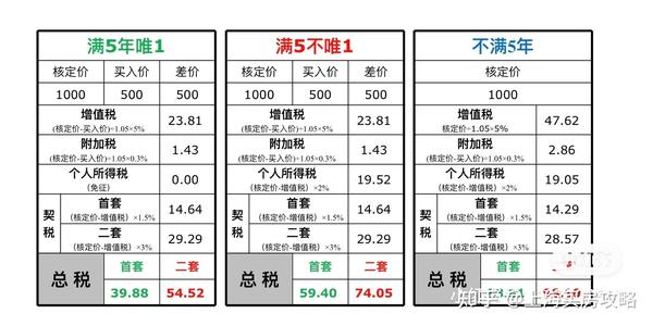 2021年房产税费最新计算器