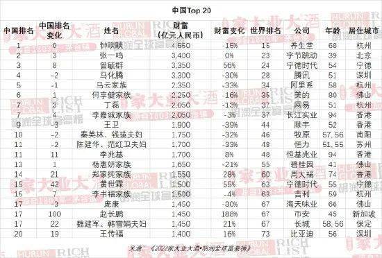 最新世界首富十大排名