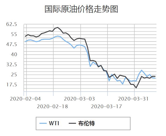 国际石油最新价格行情走势