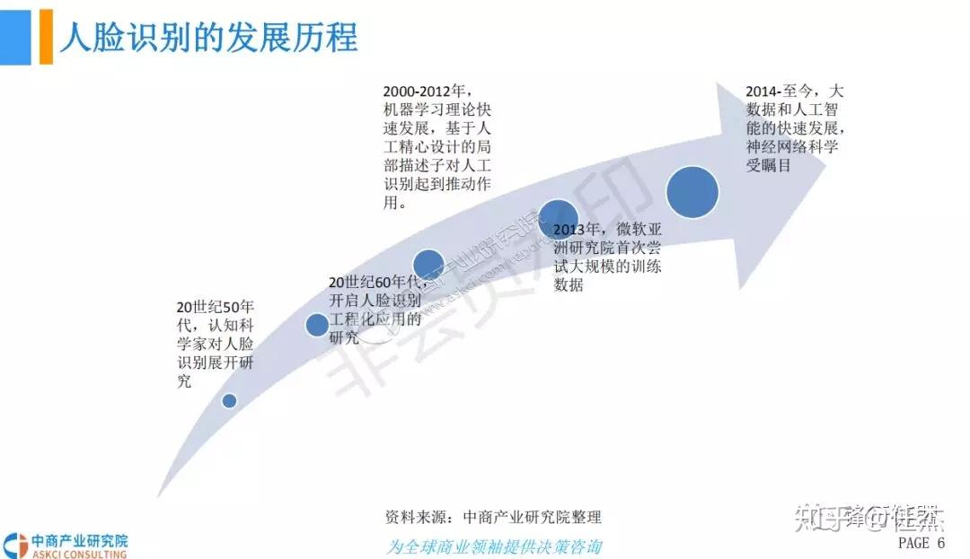 人脸识别最新进展