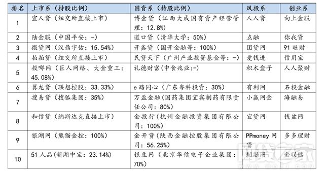 p2p合规平台最新名单