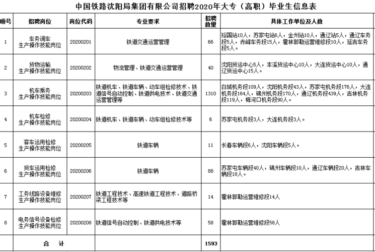 中国铁路人才网最新招聘信息