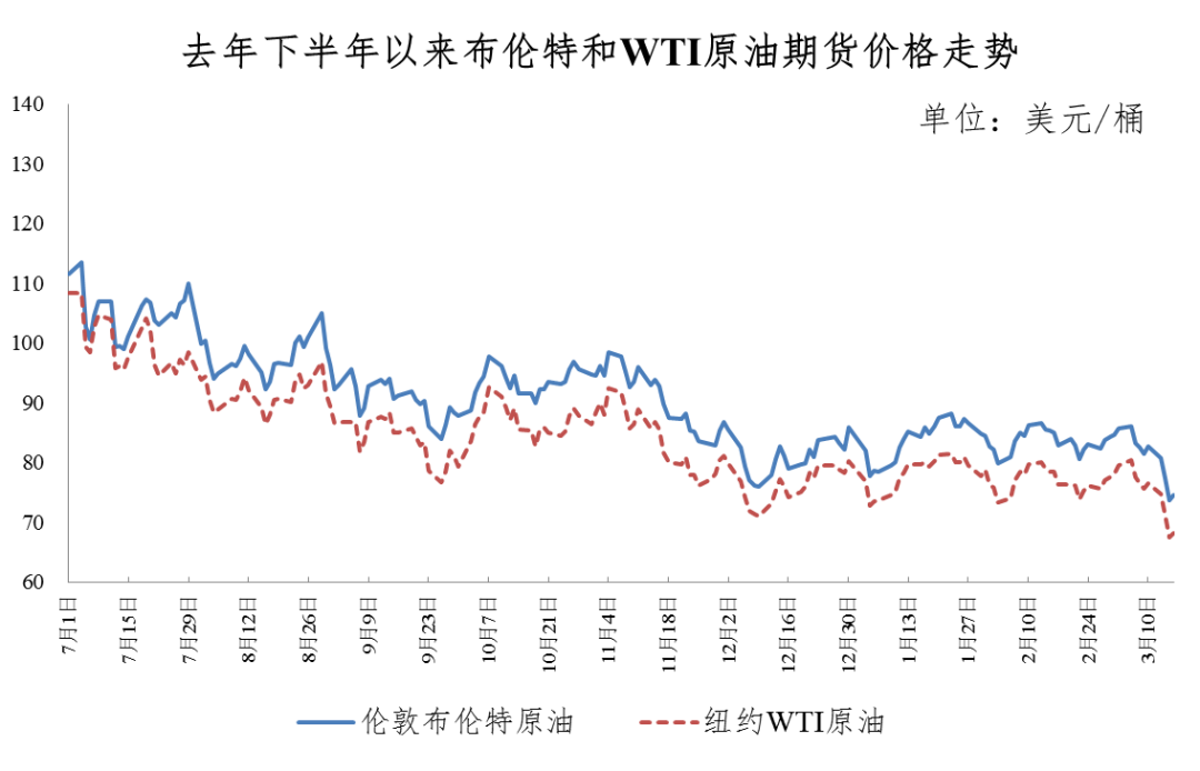 3月17日油价调整最新消息