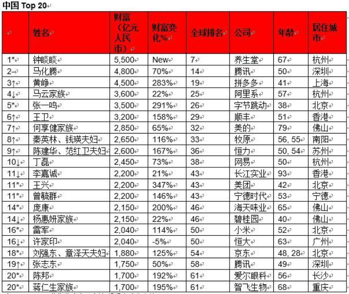 最新世界首富十大排名